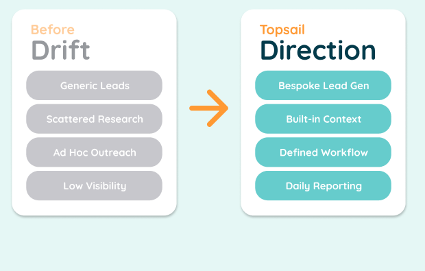 Before and after comparison showing outbound drift transformed into Topsail direction.