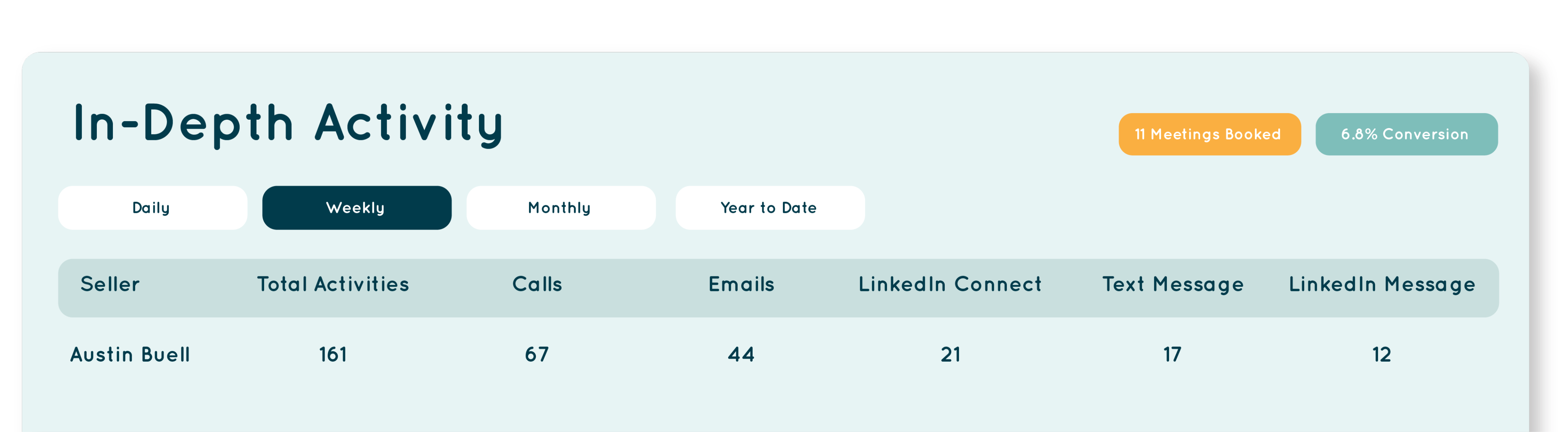 Topsail email activity report summary for leadership reporting.