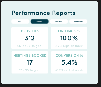 Topsail performance reports showing activities, on-track percentage, meetings booked, and conversion.