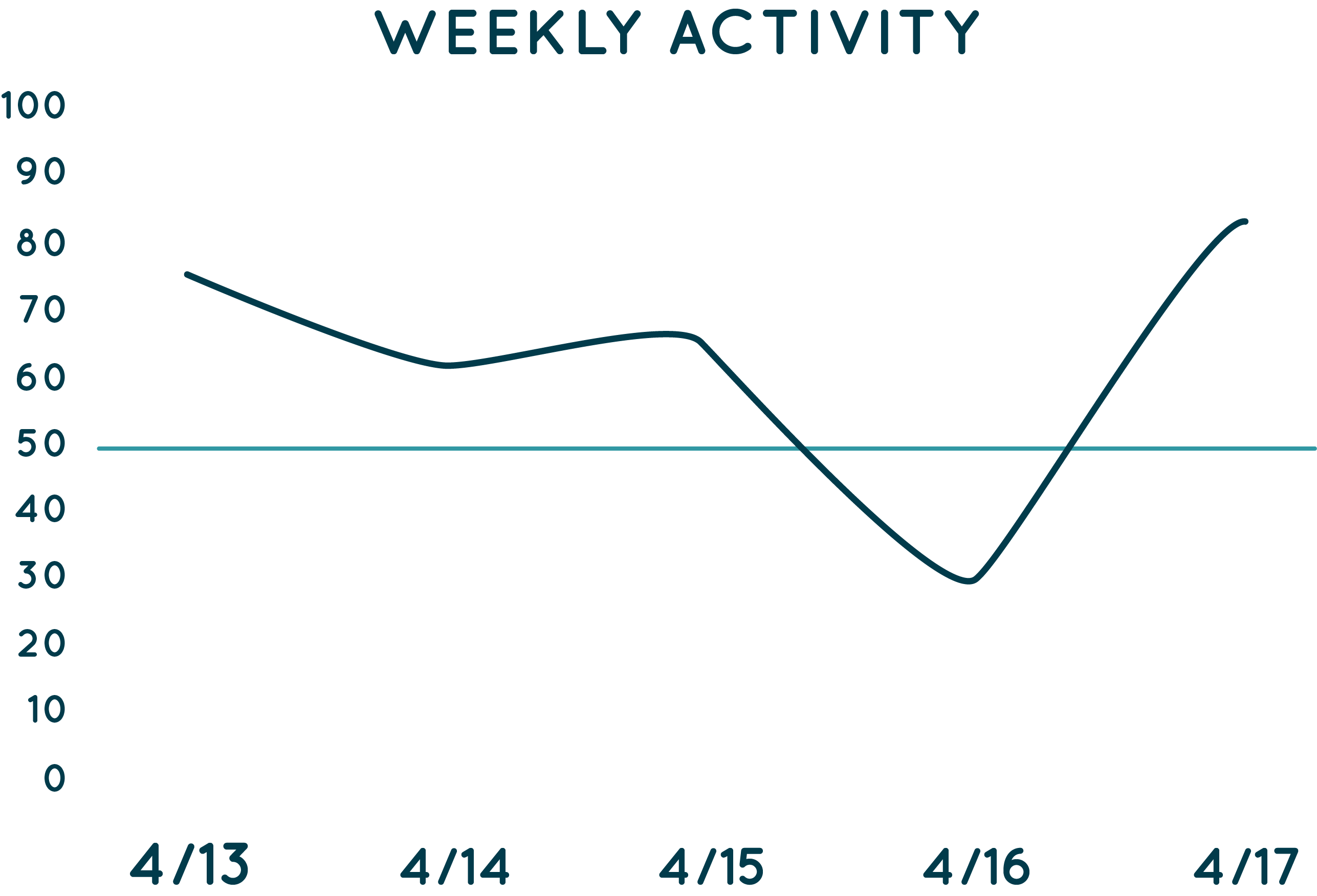Topsail weekly activity chart for leadership visibility.