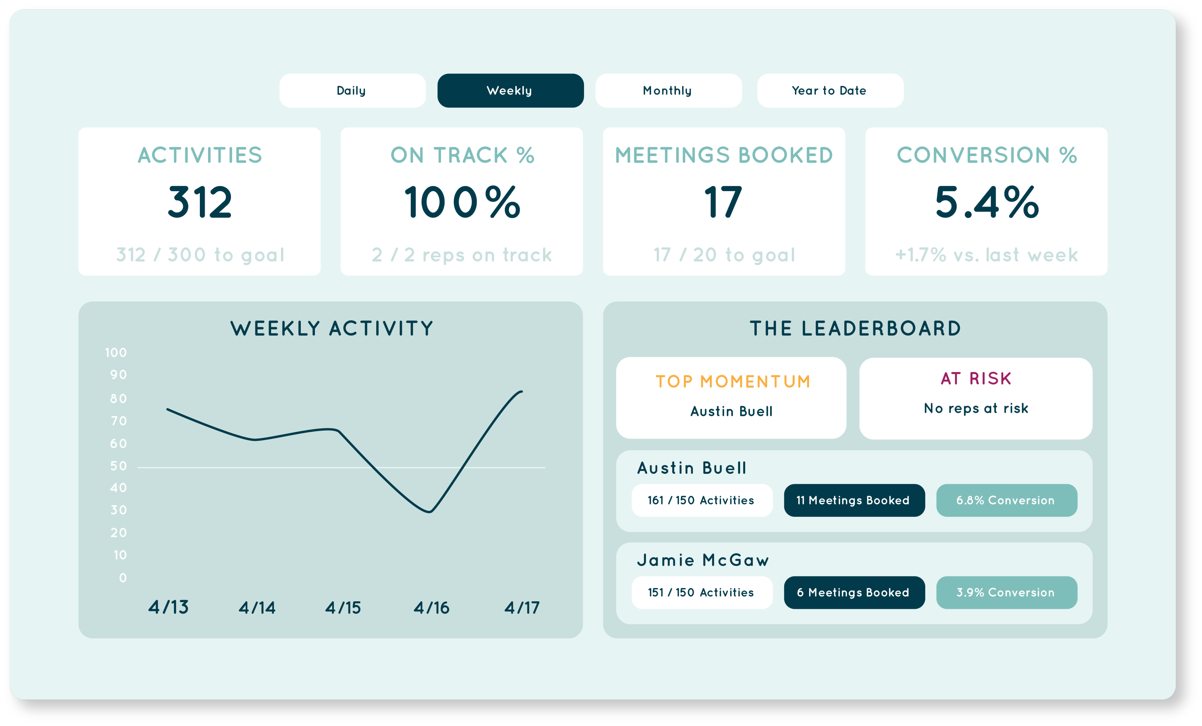 Topsail leadership dashboard showing activity, on-track percentage, meetings booked, conversion, and leaderboard.