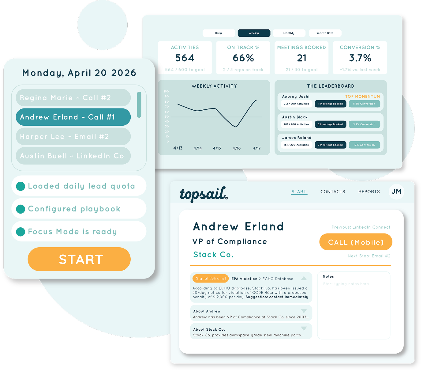 Topsail daily workflow, contact context, and reporting dashboards.