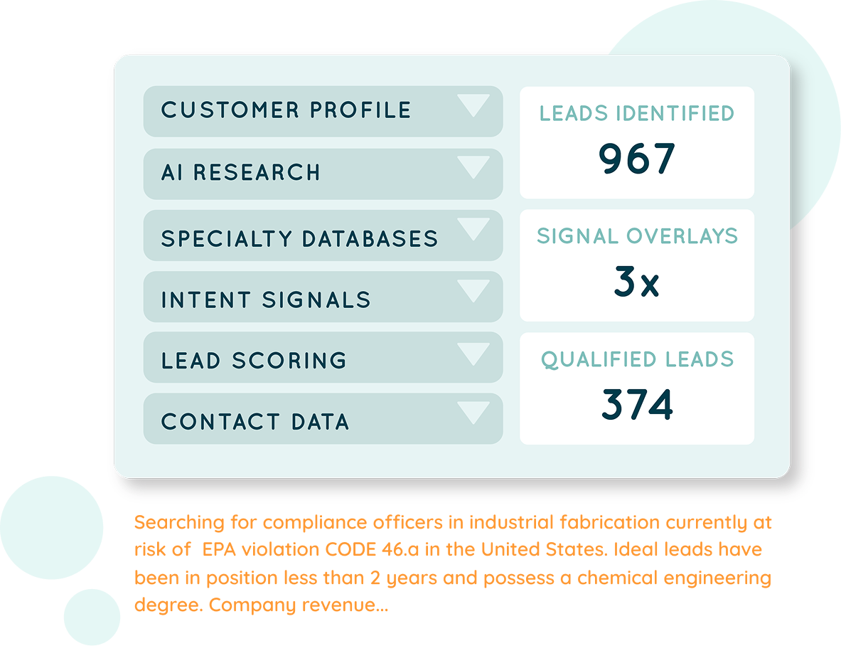 Bespoke lead generation preview showing customer profile filters, AI research, specialty databases, intent signals, lead scoring, contact data, and lead metrics.