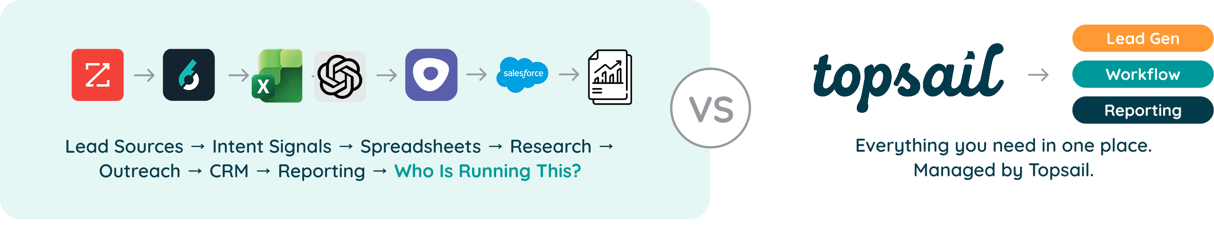Lead Sources → Intent Signals → Spreadsheets → Research → Outreach → CRM → Reporting → Who Is Running This? Versus Topsail: Everything you need in one place. Managed by Topsail.