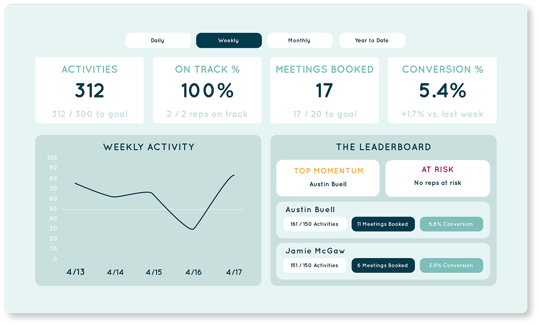 Performance reports with activities, meetings booked, conversion, and weekly activity.
